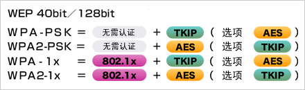   根據(jù)安全政策，可選擇安全級別